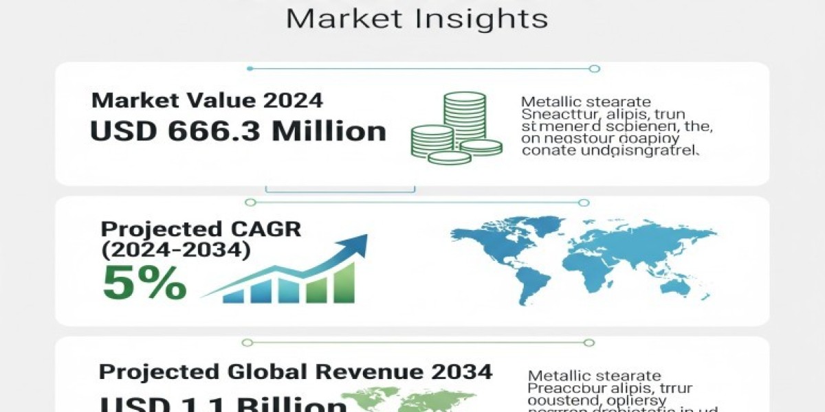 Metallic Stearate Market 2025 Development Status, Competition Analysis, Type and Application 2035