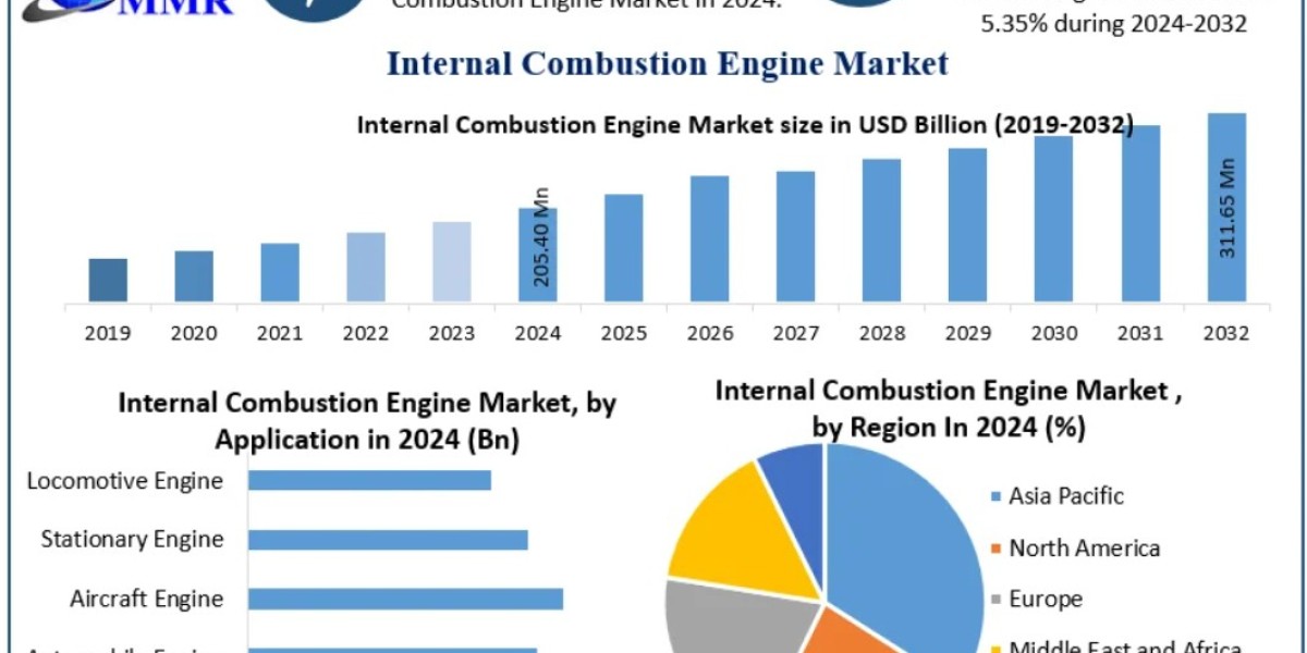 Internal Combustion Engine (ICE) Market Size, Share, and Forecast 2024-2032 with Regional Insights