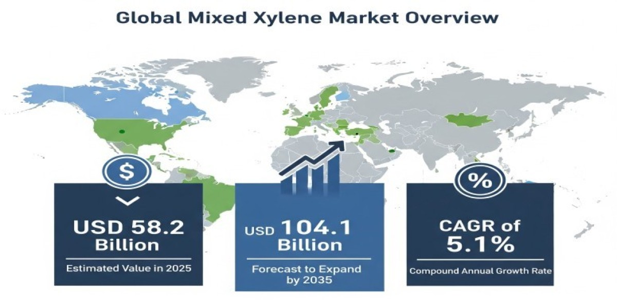 Mixed Xylene Market 2025 | Scope of Current and Future Industry 2035