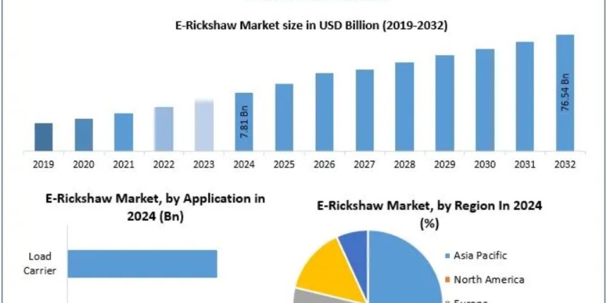 E-Rickshaw Market Intelligence: Regional and Global Insights 2032