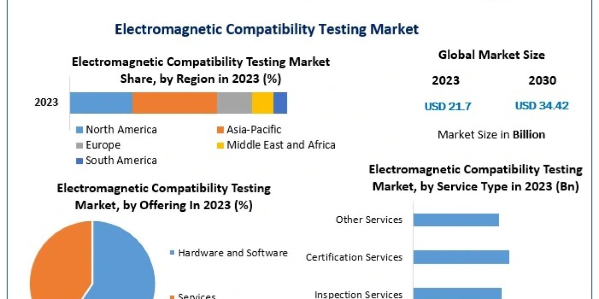 Electromagnetic Compatibility (EMC) Testing Market Growth Outlook, Key Trends, and Opportunities (2024-2030)