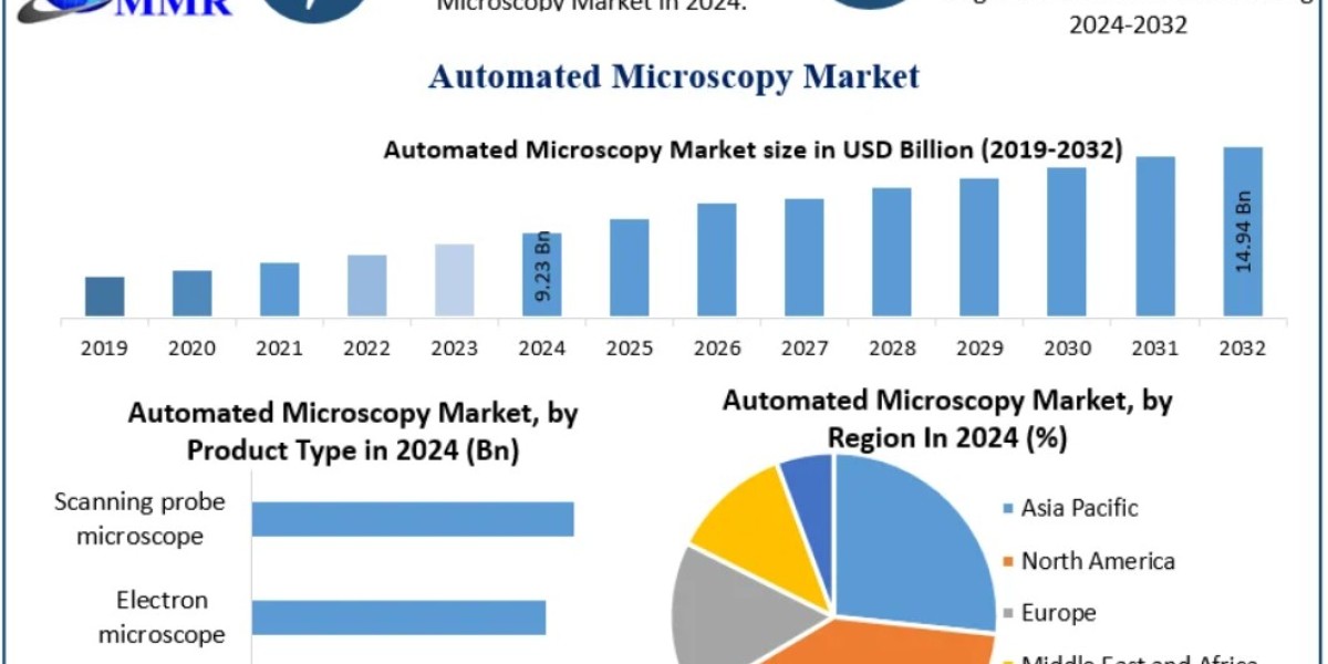 Automated Microscopy Market Size, Share and Growth Analysis use in last 2025-2032