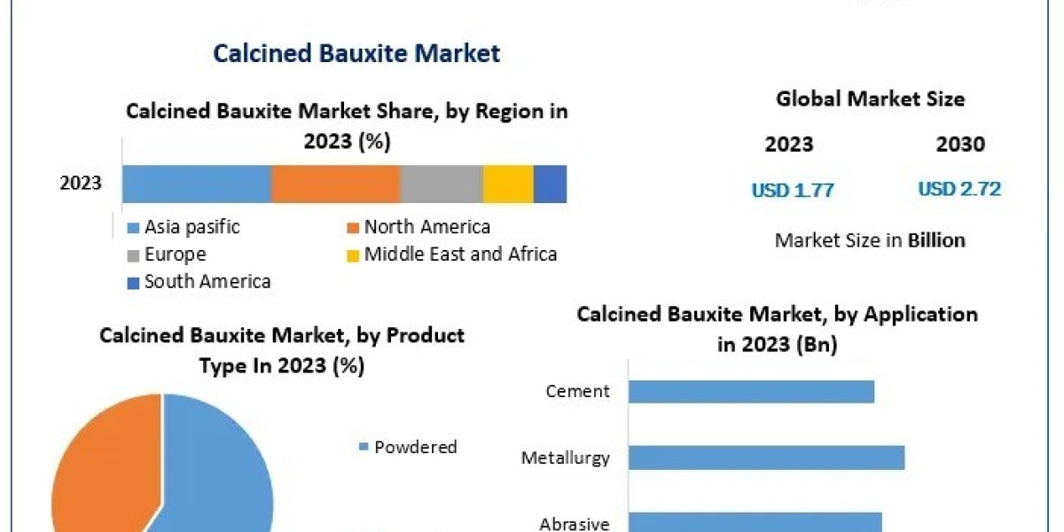 Key Players in the Calcined Bauxite Industry: Strategies and Market Share