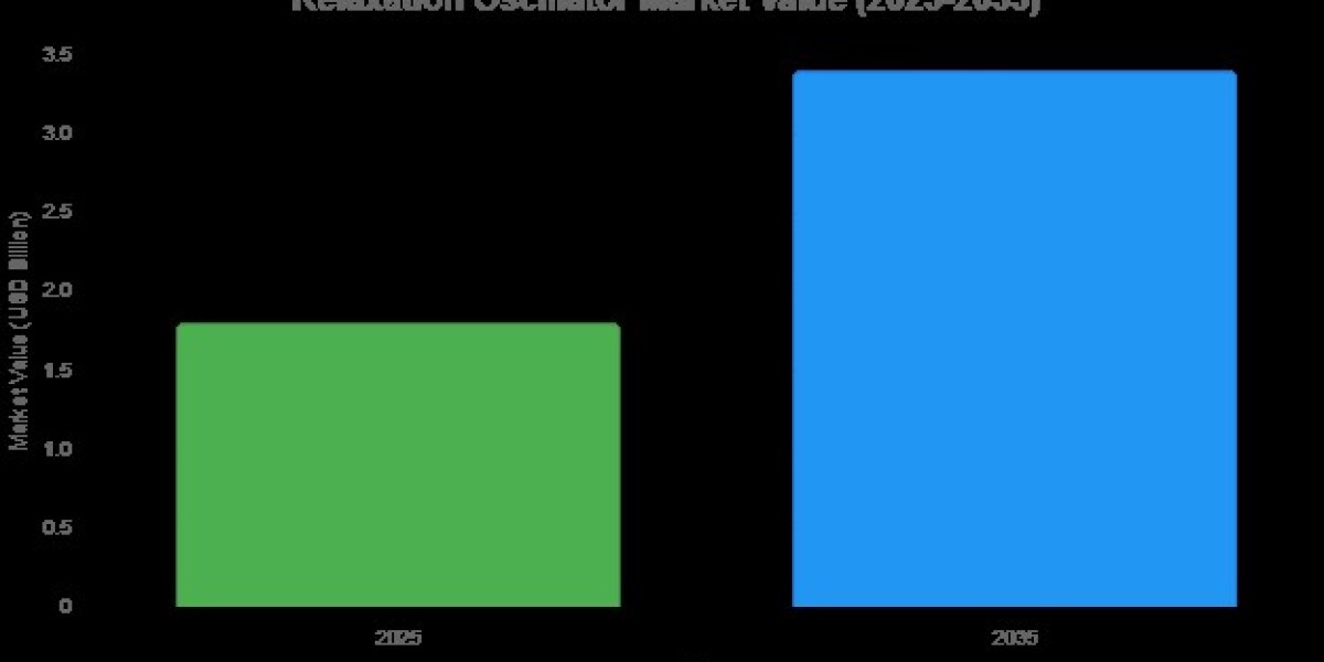 Relaxation Oscillator Market Size to Hit USD 3.4 Billion by 2035