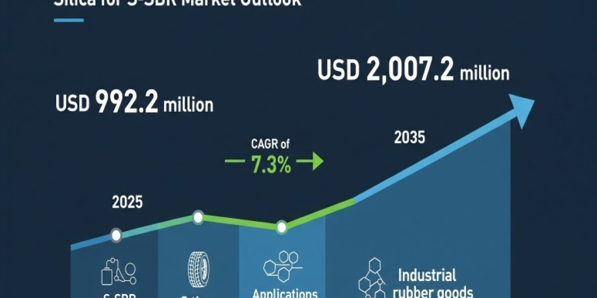 Silica for S-SBR Market 2025 Growth, Trends Analysis Report 2035