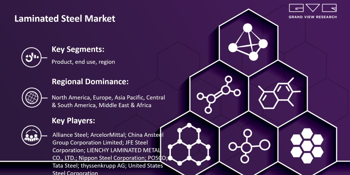 Laminated Steel Market Outlook On The Basis Of Product, By End Use, By Region, And Segment Forecasts, 2025 - 2030