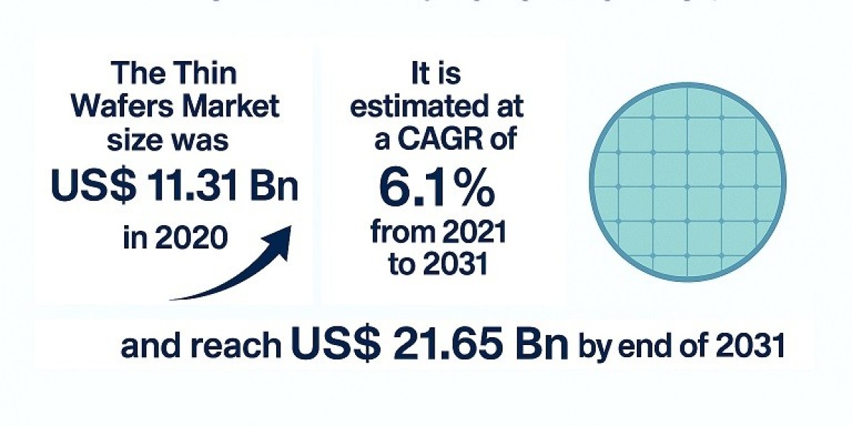 Thin Wafers Market: Enabling Next-Gen Semiconductor Miniaturization