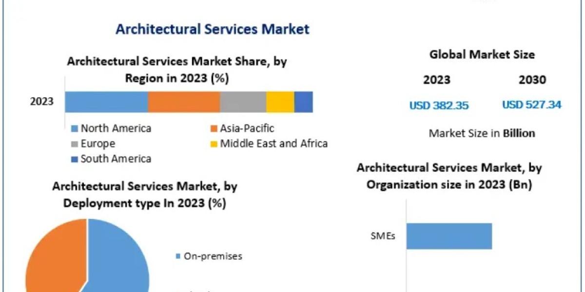 Architectural Services Market: How Digital Tools Are Enhancing Design Efficiency 2030
