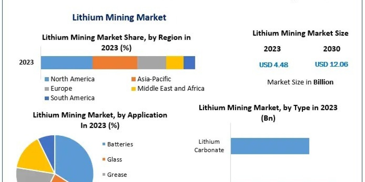 Lithium Mining Market Demand, Top Companies, Opportunities Forecast 2024–2030