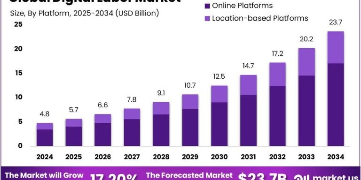 Digital Labor Market size is growing at a CAGR of 17.20%