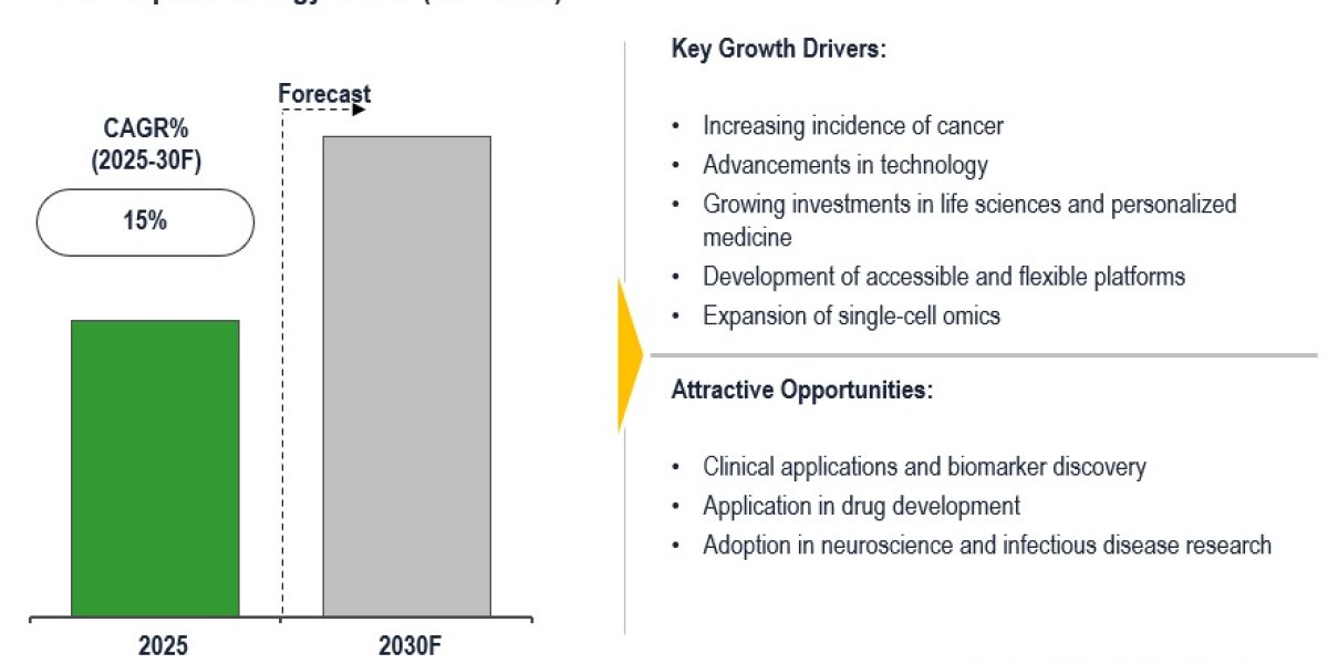 Global Spatial Biology Market to Grow at 15% CAGR with Advances in Tissue Imaging Tech 2030