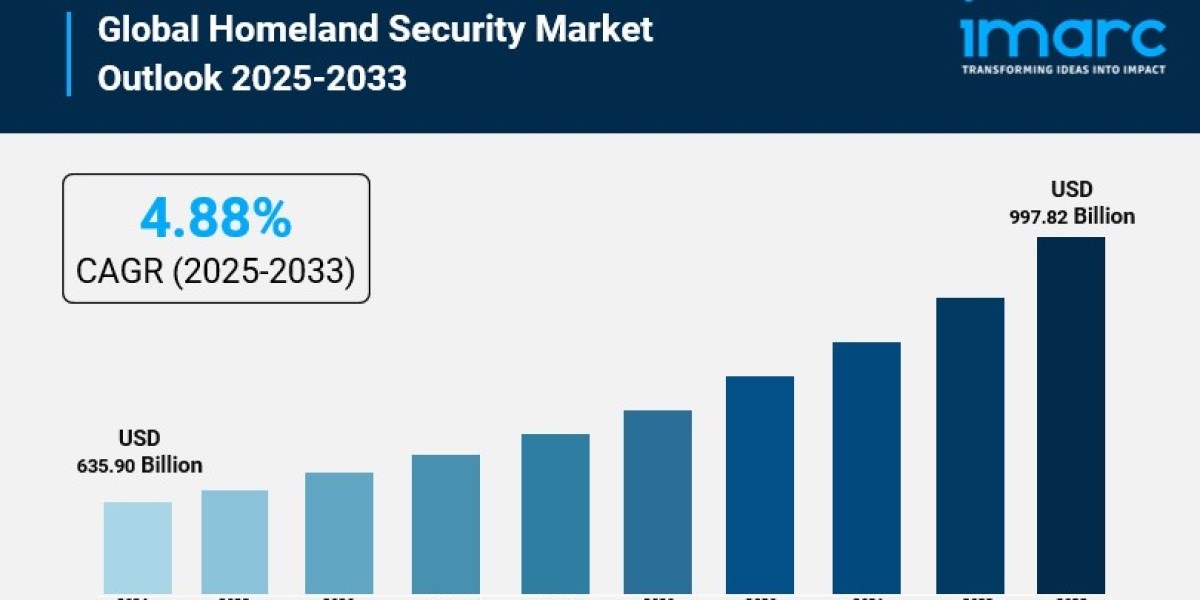Homeland Security Market Expanding at a CAGR of 4.88% from 2025-2033