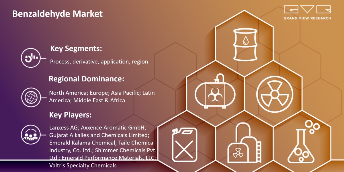 Benzaldehyde Market 2025 Deep Analysis of Current Trends and Future Demand by Top Key Players By 2030