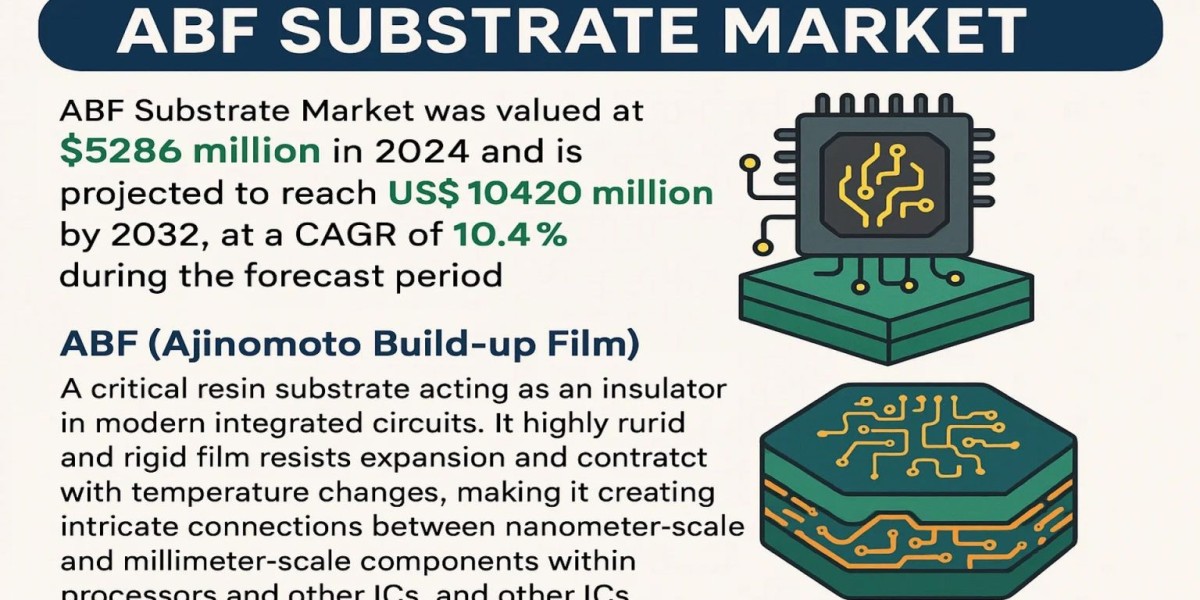 ABF (Ajinomoto Build-up Film) Substrate Market, Emerging Trends, Technological Advancements, and Business Strategies 202