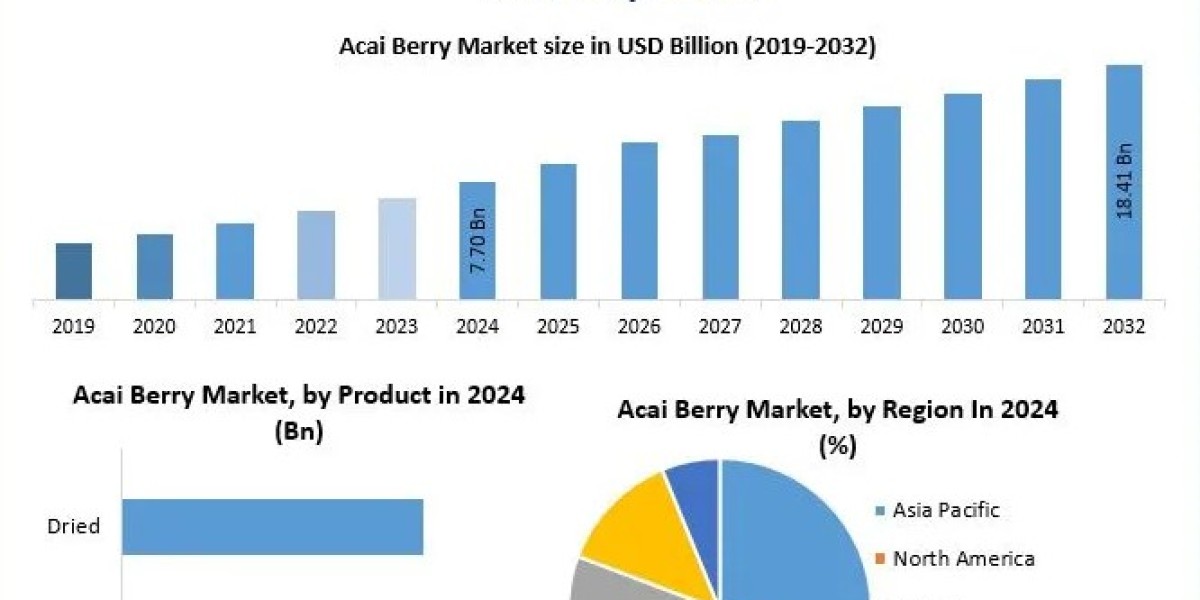 Acai Berry Market Forecast 2025: Assessing Global Demand and Emerging Trends