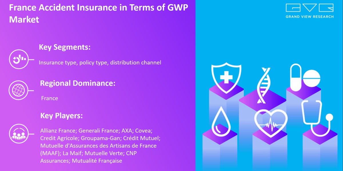 France Accident Insurance Market Projected To Exhibit Robust CAGR of 4.0% For The Forecast Period From 2025 To 2030: Gra