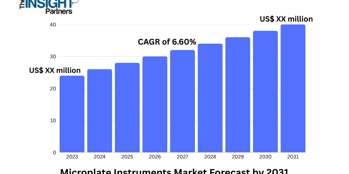 Microplate Instruments Market 2031: Growth Opportunities, Key Factors, and Analysis