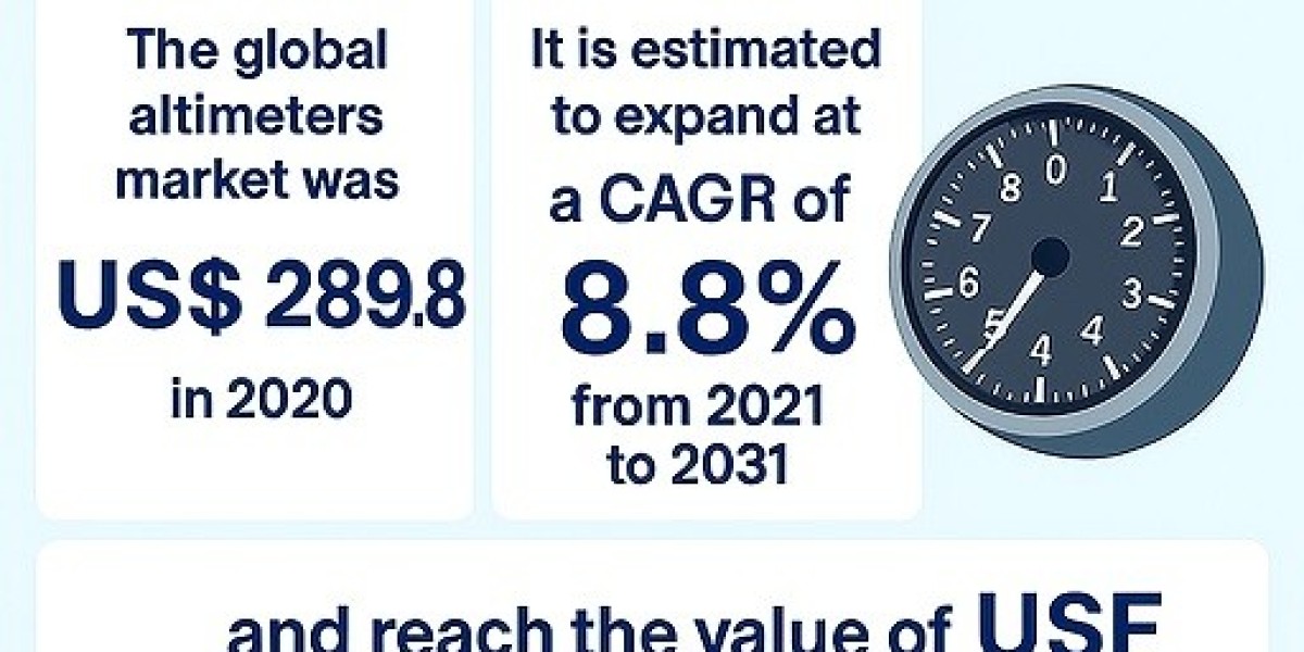 Altimeters Market Future Outlook: Aviation, Automotive, and Defense Applications