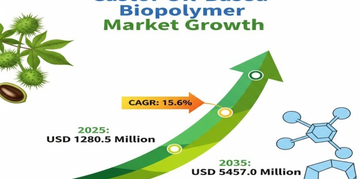Castor Oil-Based Biopolymer Market 2025 Growth, Trends Analysis Report 2035