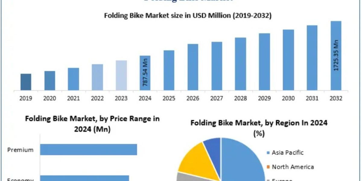 Folding Bike Market Outlook: Global Industry Insights and Future Trends 2032