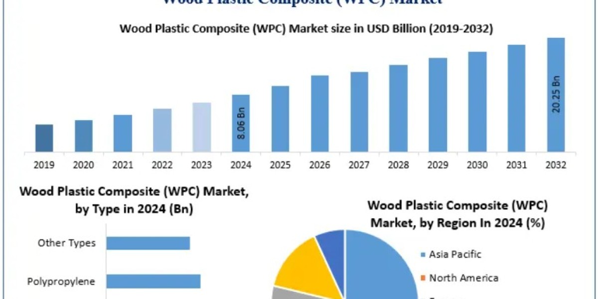 WPC Market: The Role of E-commerce and Distribution 2032