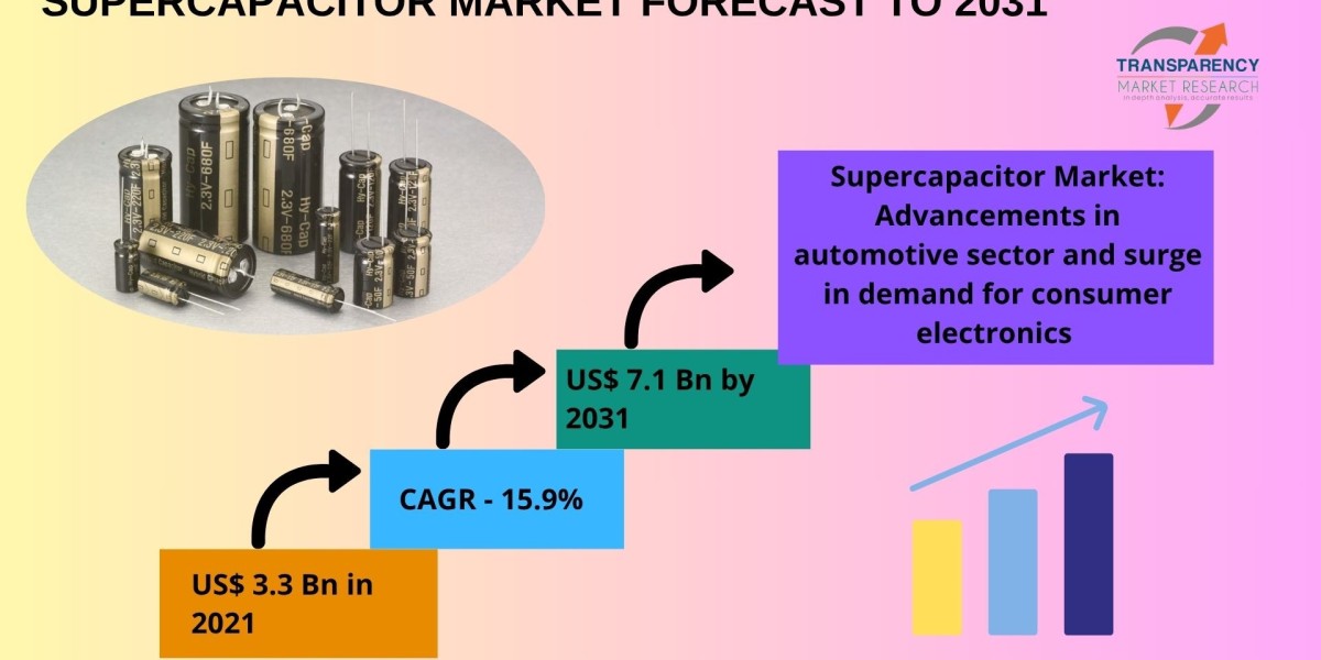 Supercapacitor Market to Witness Robust Growth as IoT and Consumer Electronics Advance
