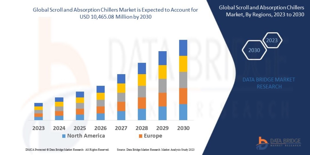 Scroll and Absorption Chillers Market: Trends and Growth Opportunities 2025 –2032