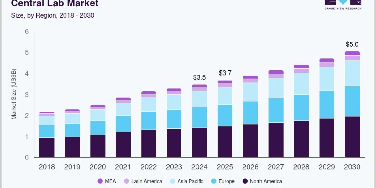 Central Lab Market Impact: Transforming Healthcare Delivery and Diagnostics