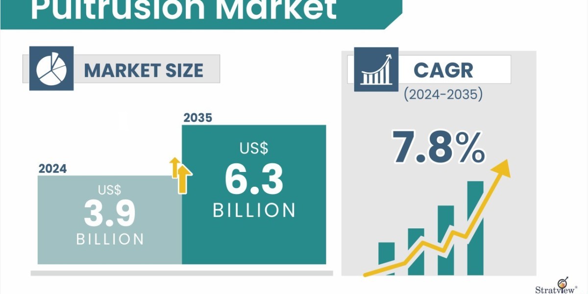 Pultrusion Market Will Record an Upsurge in Revenue during 2024-2035