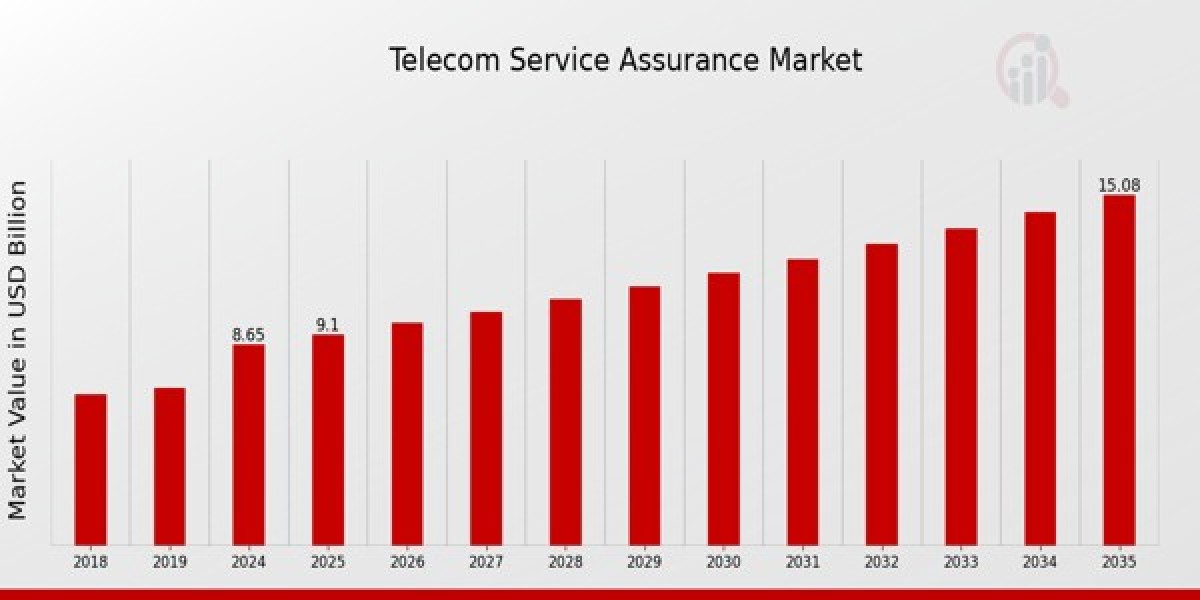 Telecom Service Assurance Market Set to Witness Steady Growth Driven by Network Optimization and Digital Transformation