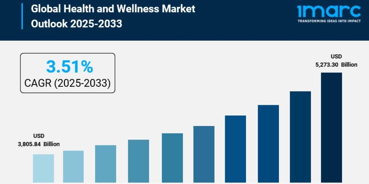 Health and Wellness Market Overview, Driving Factors, Key Players, and Growth Opportunities by 2033