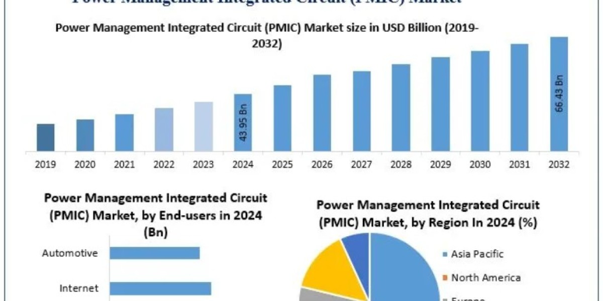 PMIC Technology Market: Deep Dive into Multi-Channel, Motor Control, and Battery Management ICs 2032