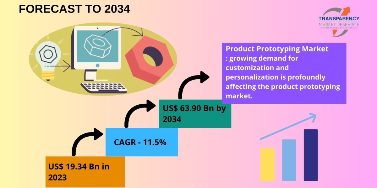 Product Prototyping Industry Trends: Driving Innovation Across Automotive, Electronics, and Healthcare