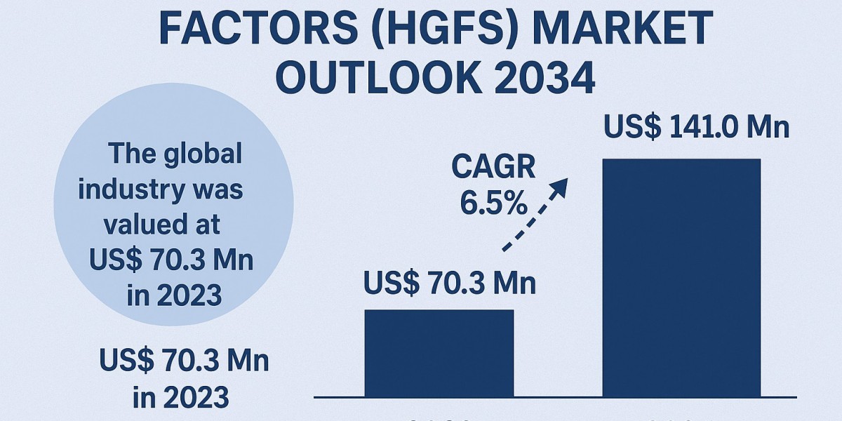 Hepatocyte Growth Factors Market Growth Outlook, Opportunities and Forecast 2034