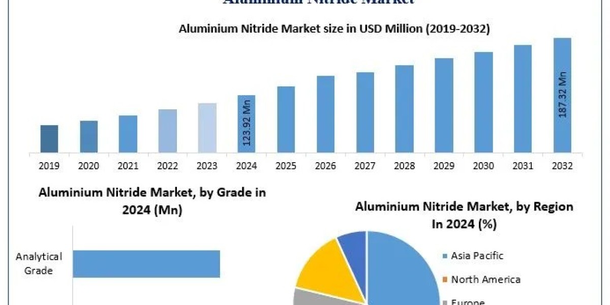 Aluminium Nitride Market Growth Outlook, Key Trends, and Opportunities (2025-2032)