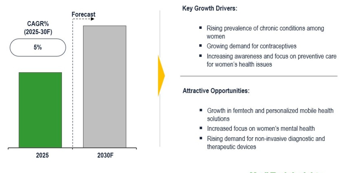 Global Women’s Health Market Forecasted 4-5% CAGR Growth With Innovation and Awareness 2030