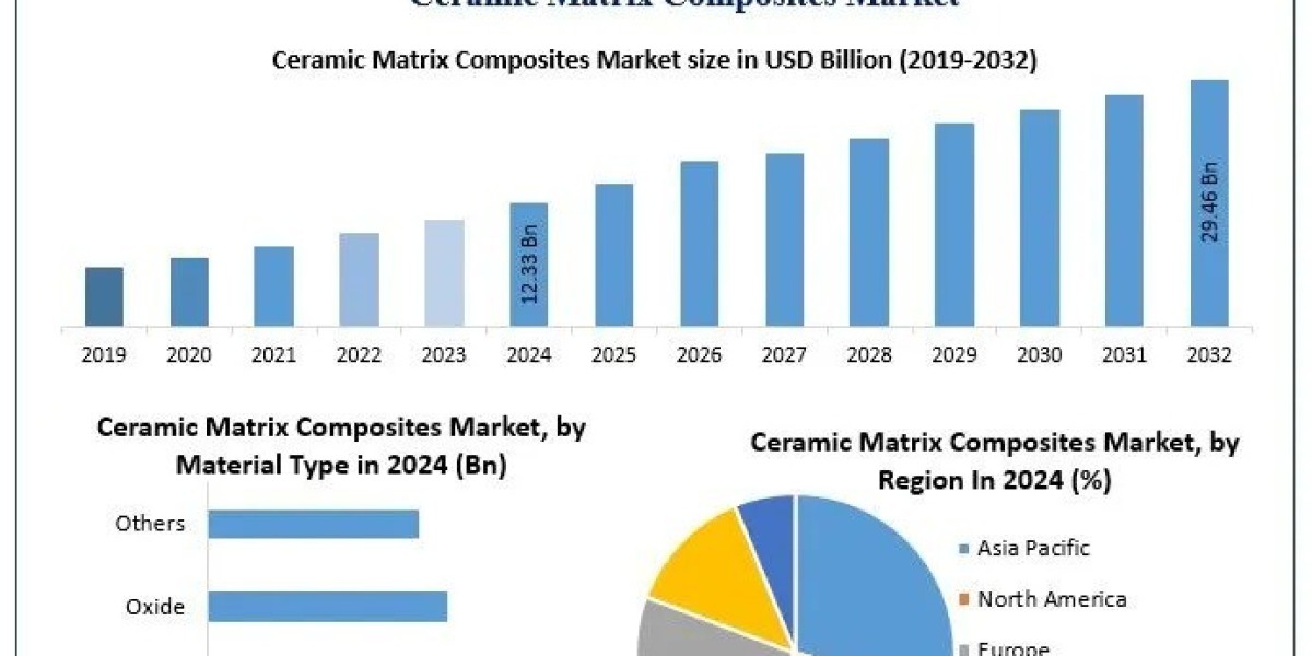 Ceramic Matrix Composites Market Emerging Trends and Future Growth Forecast 2025–2032