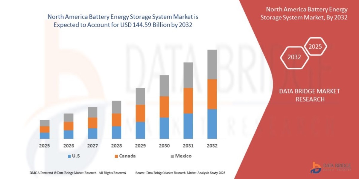 North America Battery Energy Storage System Market: Powering Renewable Integration