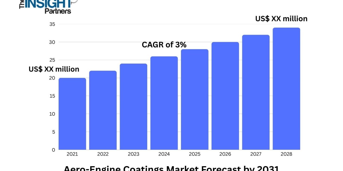Aero-Engine Coatings Market 2031: Size, Key Factors, and Analysis