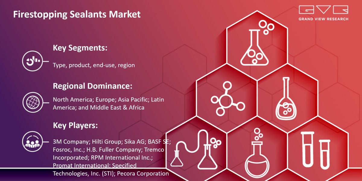 Firestopping Sealants Market Likely To Touch At $745.4 Million By 2030: Grand View Research Inc.