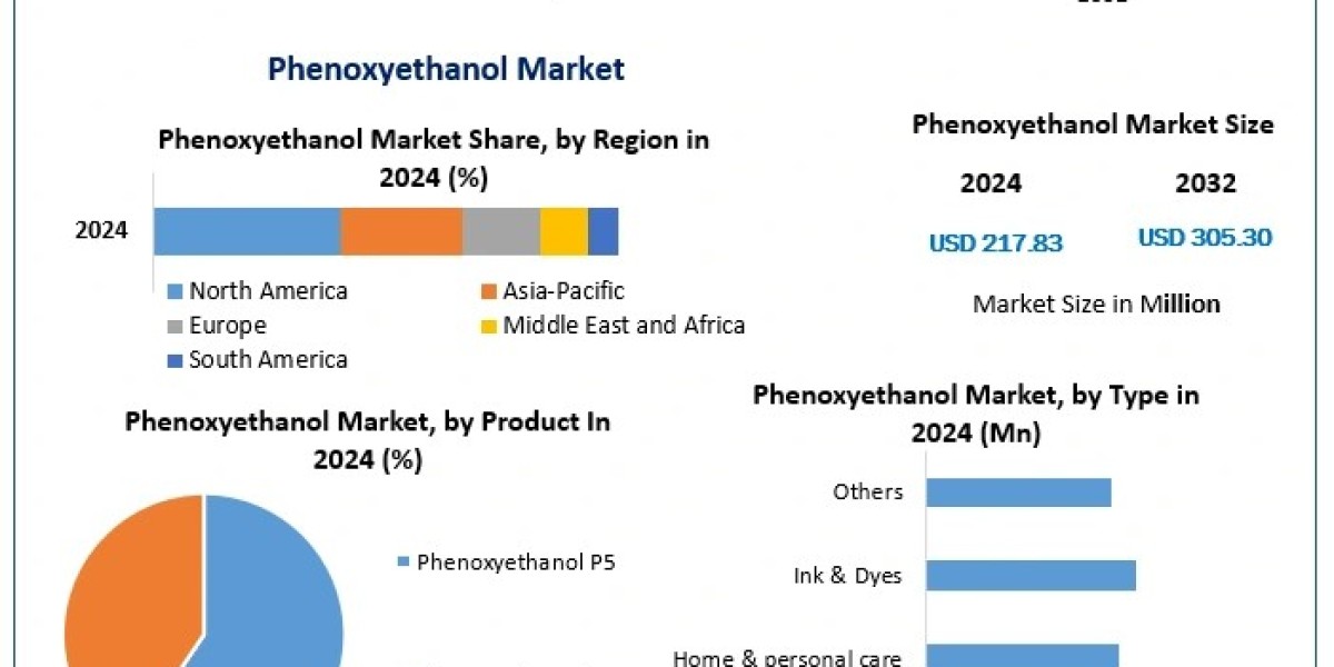 Phenoxyethanol Market Size, Segmentation, and Industry Opportunities (2025-2032)