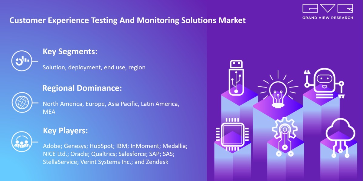 Customer Experience Testing And Monitoring Solutions Market is Booming globally with Marginal Growth