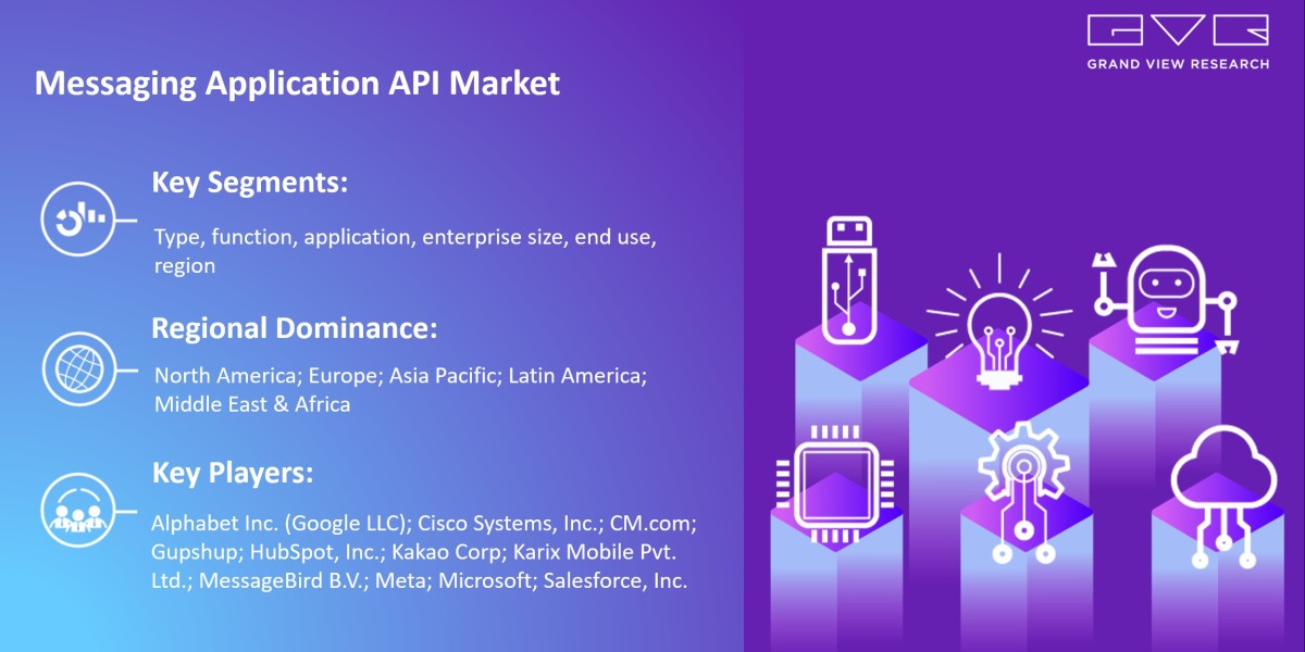 Messaging Application API Market To Rise At Modest Growth With CAGR And Revenue Till 2030