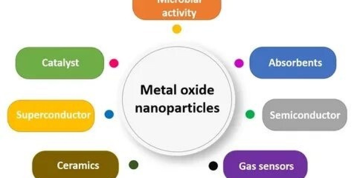 Metal Oxide Nanoparticles Market Future Growth Outlook: Reinste, American Elements, Altairnano