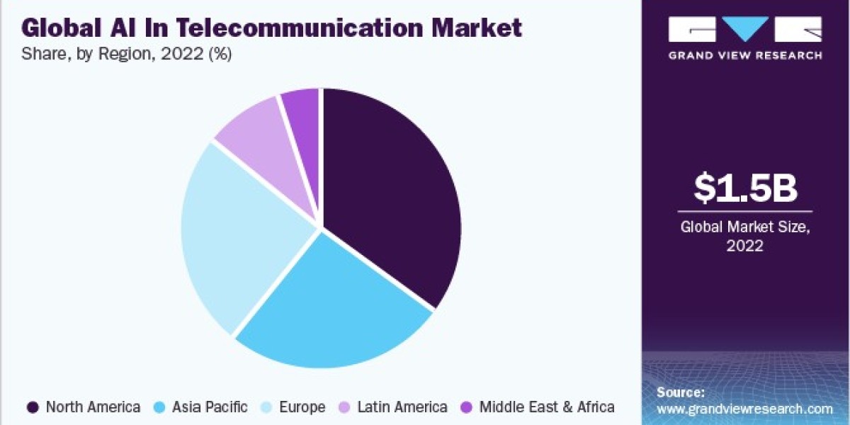 AI In Telecommunication Market: Opportunities for Automation and Cost Reduction