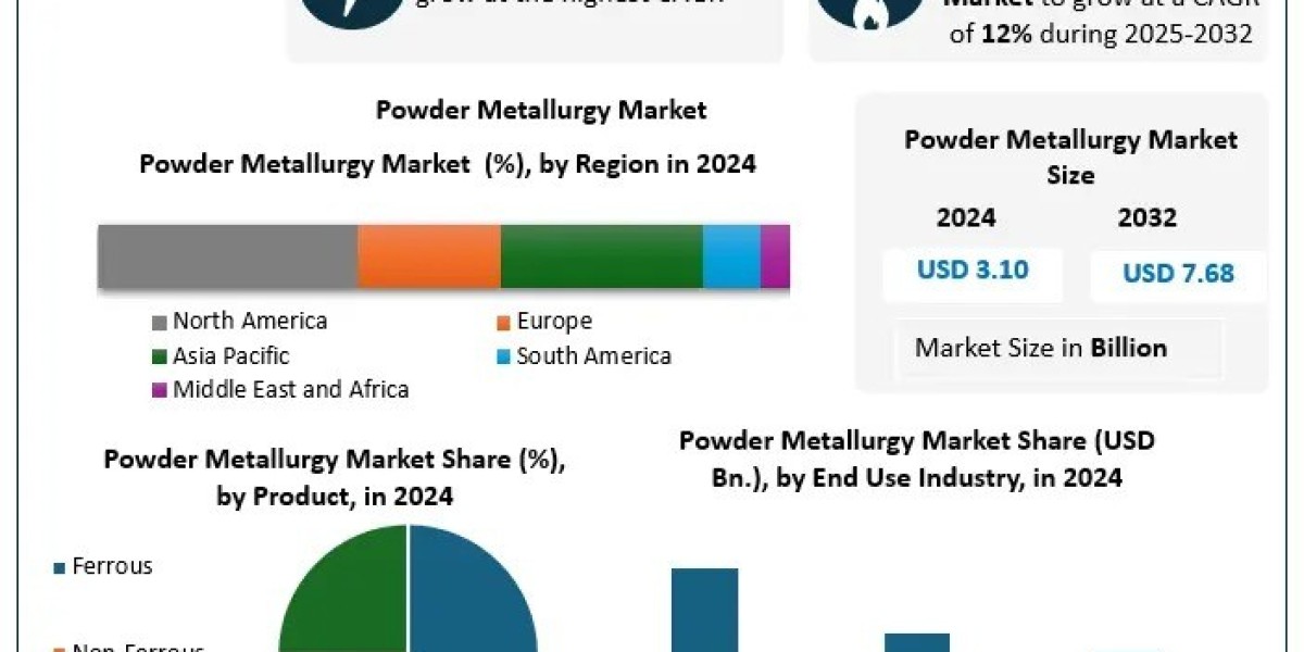 Powder Metallurgy Market Competitive Analysis, Development Key Insights, Forecast 2025-2032