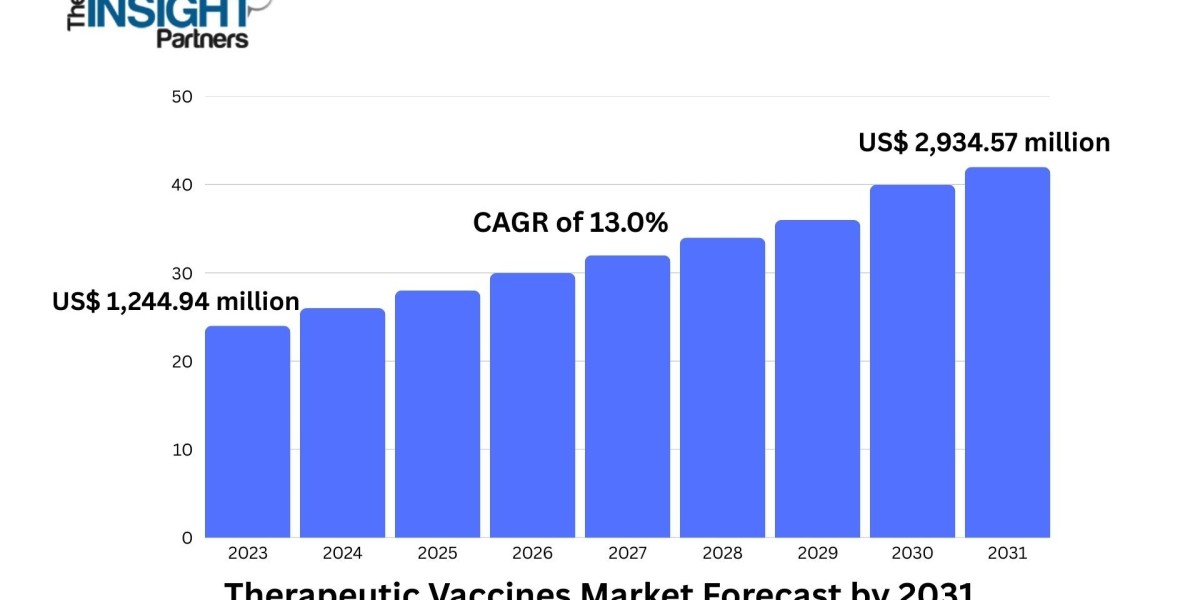 Therapeutic Vaccines Market 2031: Growth Opportunities, Trends, and Analysis