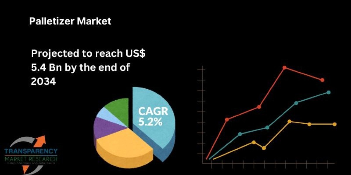 Palletizer Market is projected to reach approximately USD 5.4 Billion by 2034, registering a CAGR of 5.2% during the for