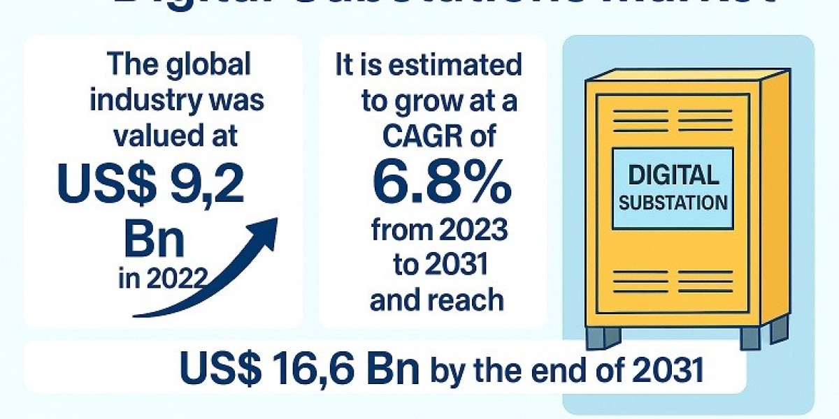 Digital Substations Market Witnesses Strong Adoption Across Utilities and Industries