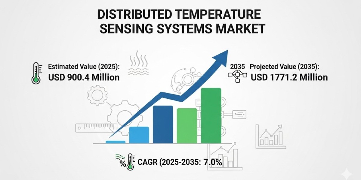 Distributed Temperature Sensing Systems Market Growth Supported by Regulatory Compliance
